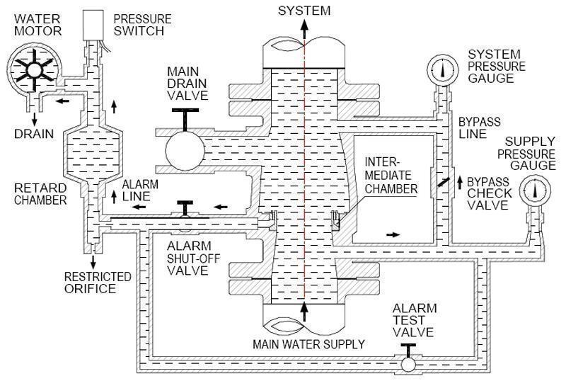 Fire Alarm Check Valve
